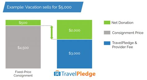 consignment travel packages|Risk.